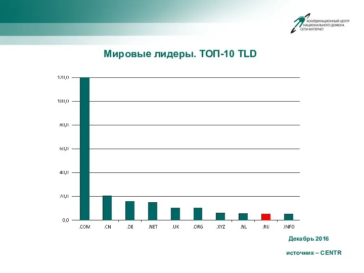 Мировые лидеры. ТОП-10 TLD Декабрь 2016 источник – CENTR