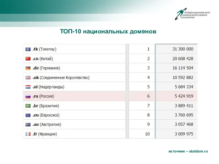 ТОП-10 национальных доменов источник – statdom.ru