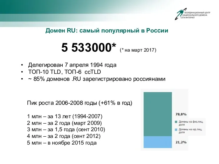 Домен RU: самый популярный в России 5 533000* (* на