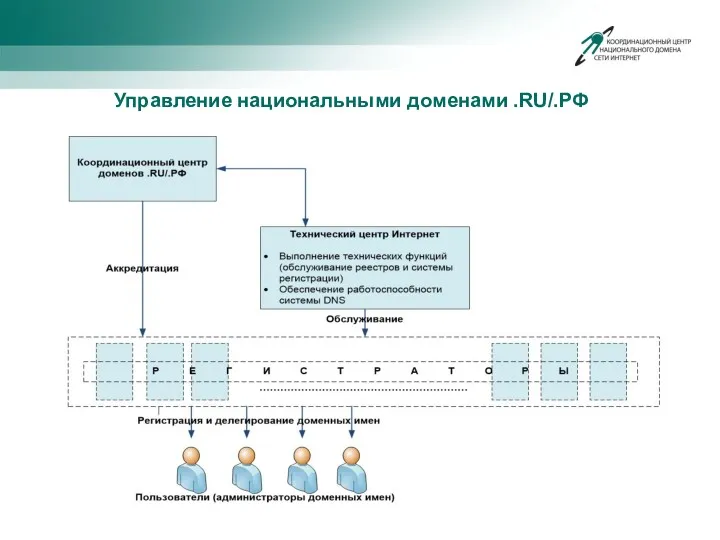 Управление национальными доменами .RU/.РФ