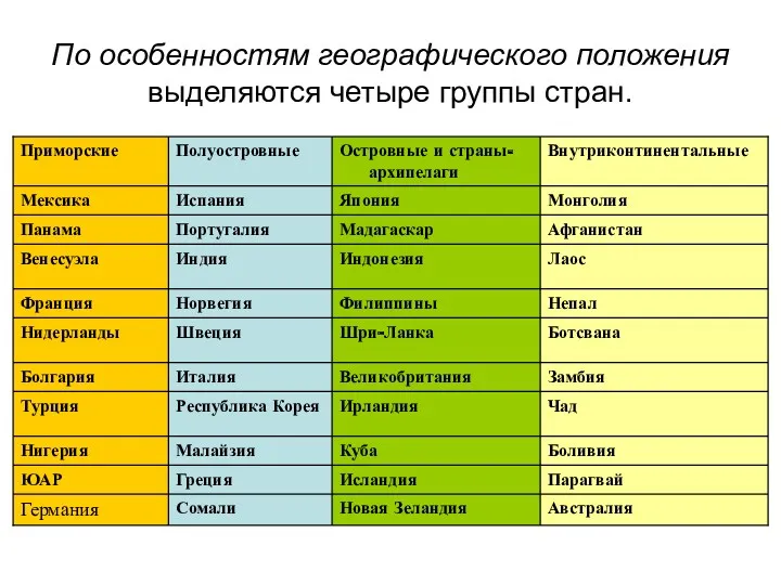 По особенностям географического положения выделяются четыре группы стран.