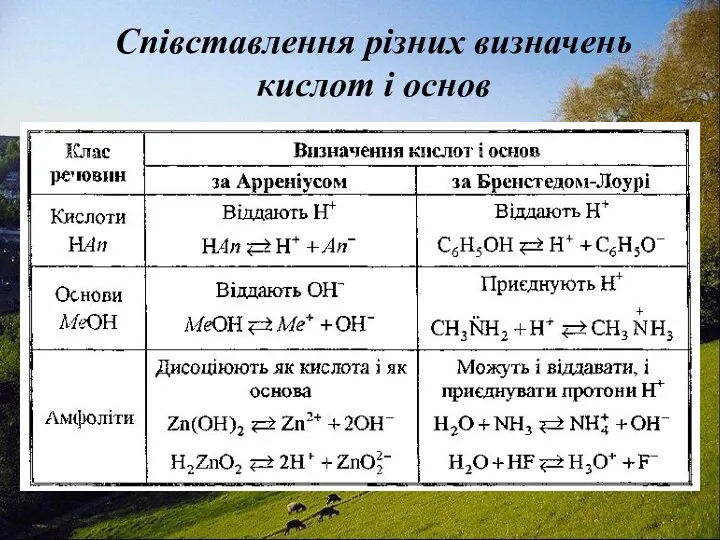 Співставлення різних визначень кислот і основ