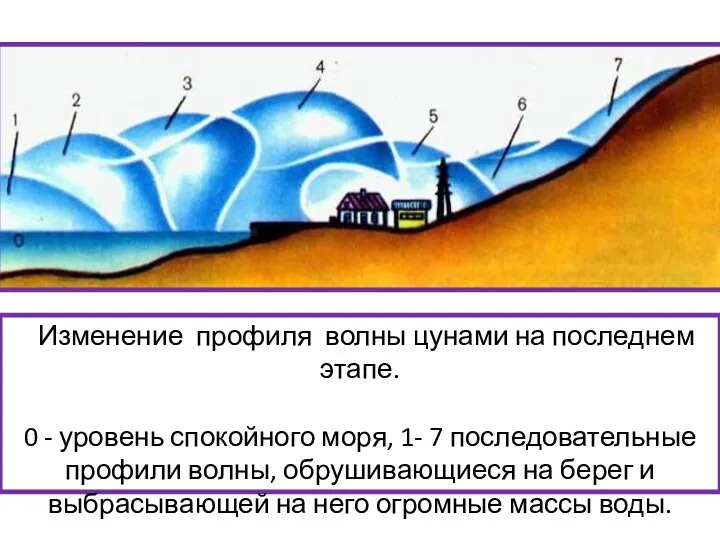 Изменение профиля волны цунами на последнем этапе. 0 - уровень