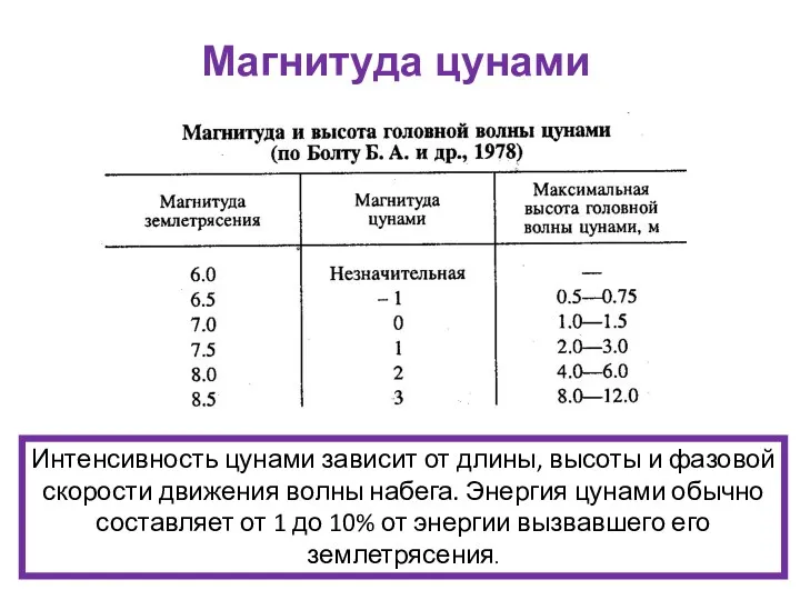 Магнитуда цунами Интенсивность цунами зависит от длины, высоты и фазовой