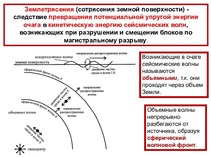 Объемные волны непрерывно разбегаются от источника, образуя сферический волновой фронт.