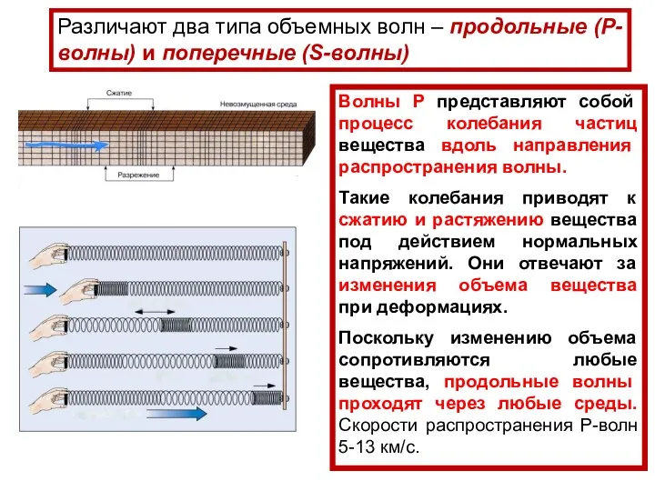 Различают два типа объемных волн – продольные (Р-волны) и поперечные