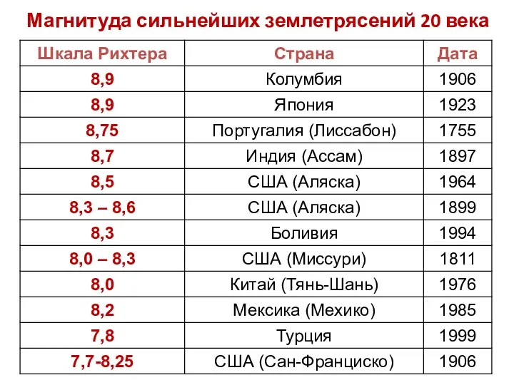 Магнитуда сильнейших землетрясений 20 века