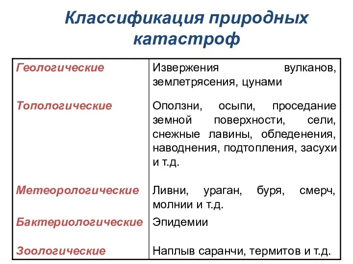 Классификация природных катастроф