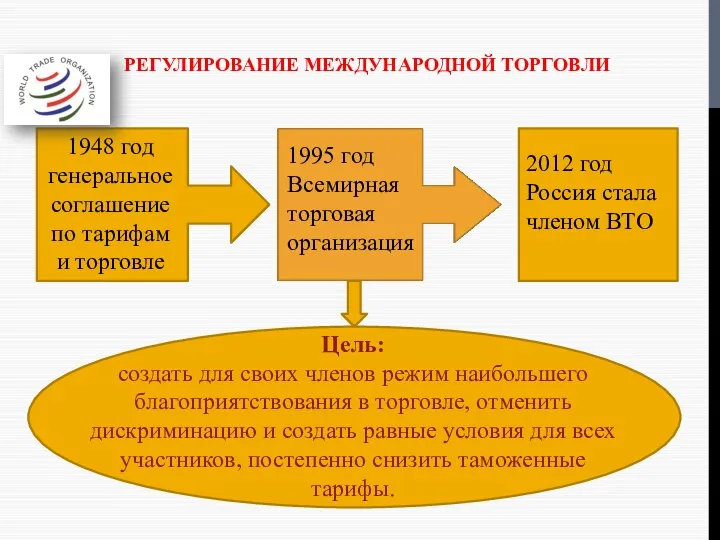 РЕГУЛИРОВАНИЕ МЕЖДУНАРОДНОЙ ТОРГОВЛИ 1948 год генеральное соглашение по тарифам и