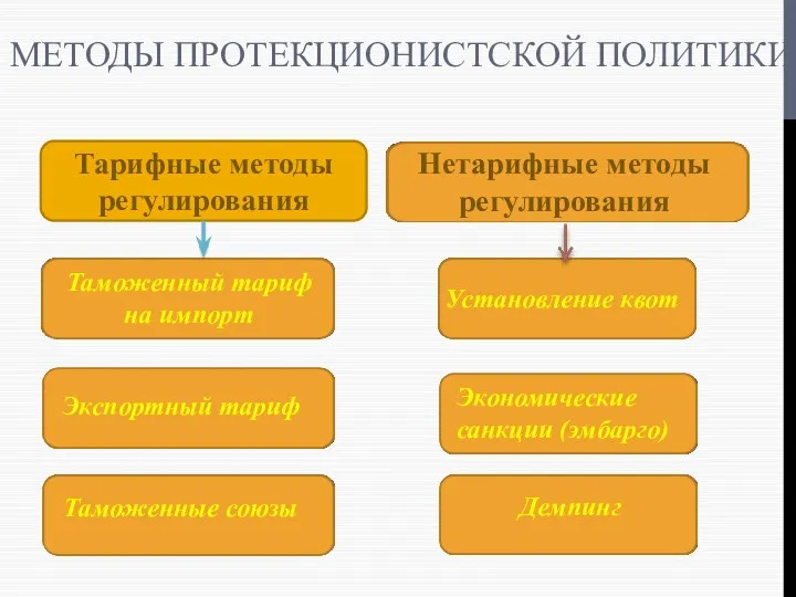 МЕТОДЫ ПРОТЕКЦИОНИСТСКОЙ ПОЛИТИКИ Тарифные методы регулирования Нетарифные методы регулирования Таможенный