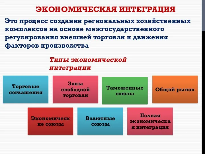 ЭКОНОМИЧЕСКАЯ ИНТЕГРАЦИЯ Это процесс создания региональных хозяйственных комплексов на основе