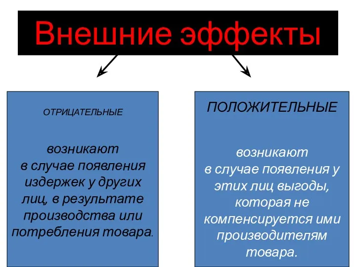 Внешние эффекты ОТРИЦАТЕЛЬНЫЕ возникают в случае появления издержек у других