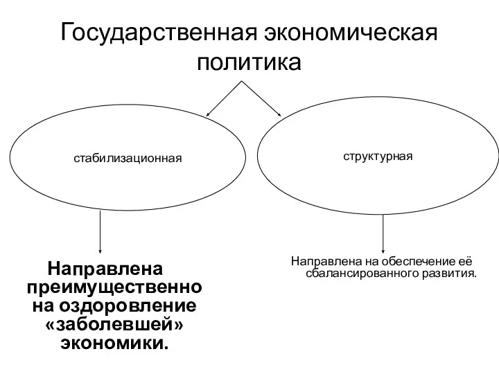 Государственная экономическая политика стабилизационная структурная Направлена преимущественно на оздоровление «заболевшей»