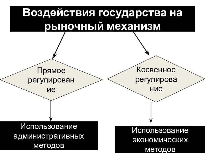 Воздействия государства на рыночный механизм Прямое регулирование Косвенное регулирование Использование административных методов Использование экономических методов