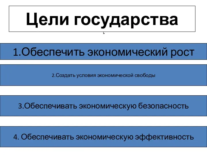 Цели государства 1.Обеспечить экономический рост 2.Создать условия экономической свободы 3.Обеспечивать экономическую безопасность 4. Обеспечивать экономическую эффективность