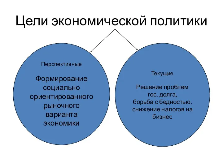 Цели экономической политики Перспективные Формирование социально ориентированного рыночного варианта экономики