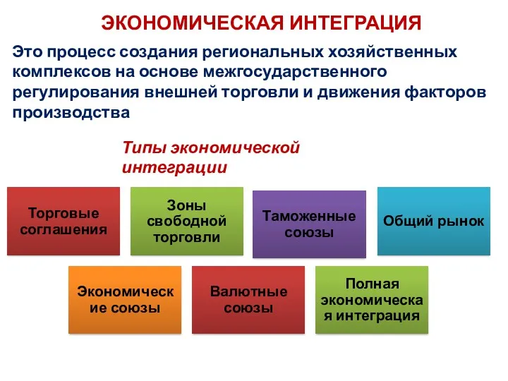 ЭКОНОМИЧЕСКАЯ ИНТЕГРАЦИЯ Это процесс создания региональных хозяйственных комплексов на основе