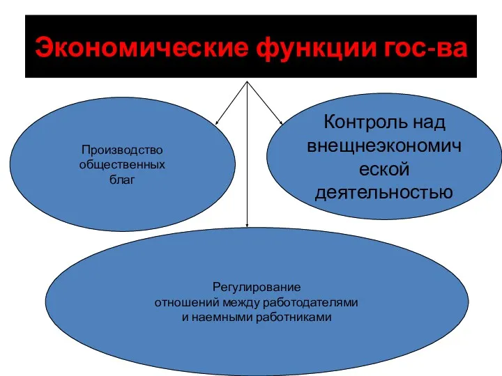 Экономические функции гос-ва Производство общественных благ Контроль над внещнеэкономической деятельностью