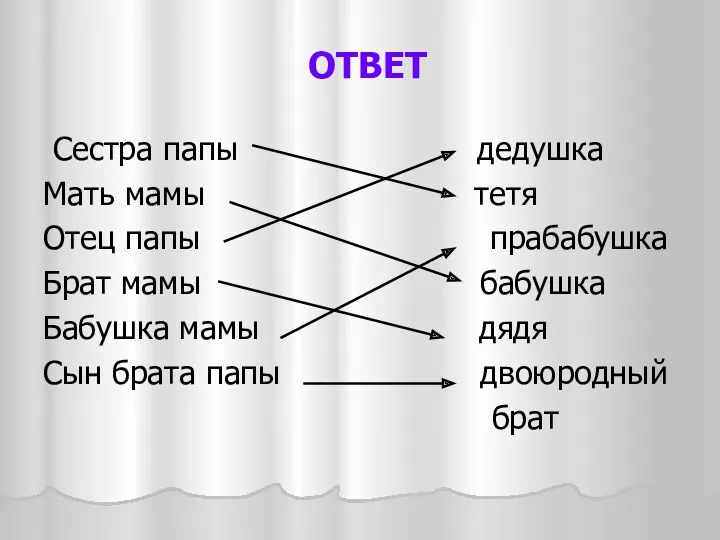 ОТВЕТ Сестра папы дедушка Мать мамы тетя Отец папы прабабушка