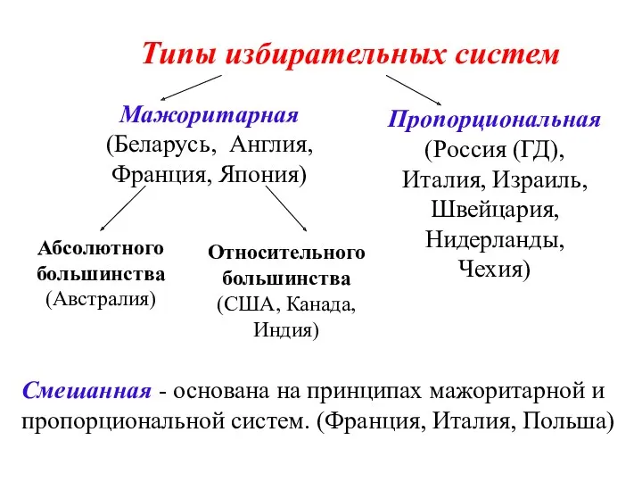 Типы избирательных систем Мажоритарная (Беларусь, Англия, Франция, Япония) Пропорциональная (Россия