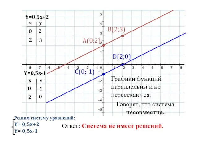 Y=0,5x-1 Y=0,5x+2 x x y y 0 2 2 3