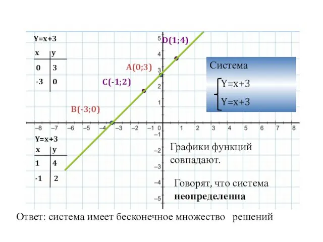 Y=x+3 Y=x+3 x y 0 -3 x y 1 -1