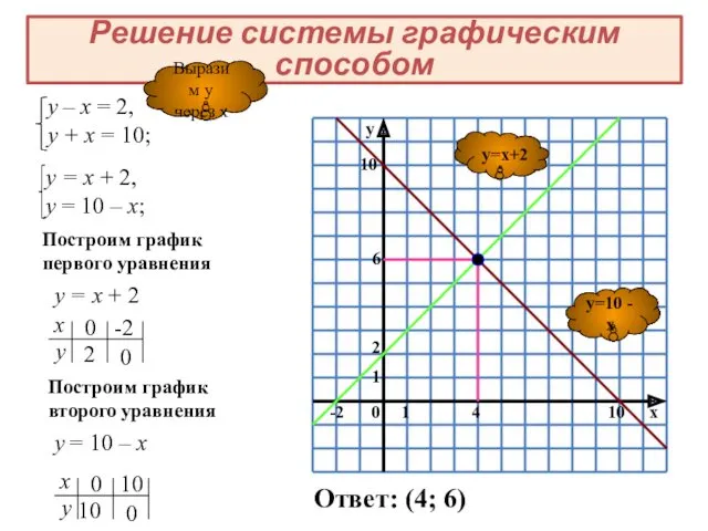 y=10 - x y=x+2 Построим график первого уравнения у =