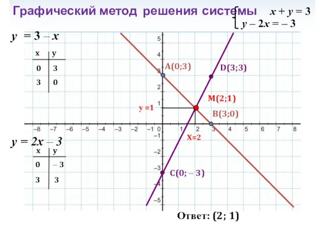 Графический метод решения системы x + y = 3 y