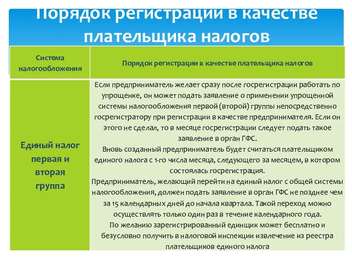 Порядок регистрации в качестве плательщика налогов