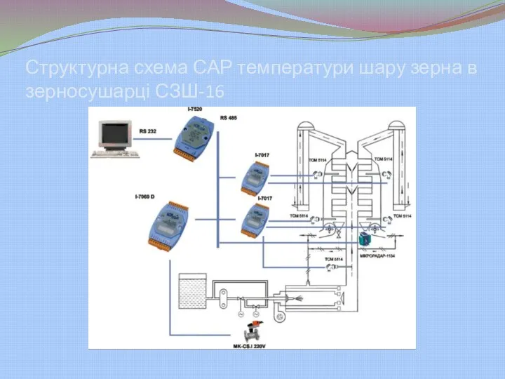 Структурна схема САР температури шару зерна в зерносушарці СЗШ-16