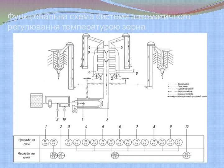 Функціональна схема системи автоматичного регулювання температурою зерна