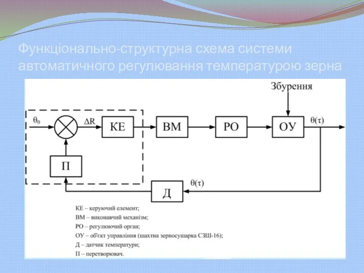 Функціонально-структурна схема системи автоматичного регулювання температурою зерна