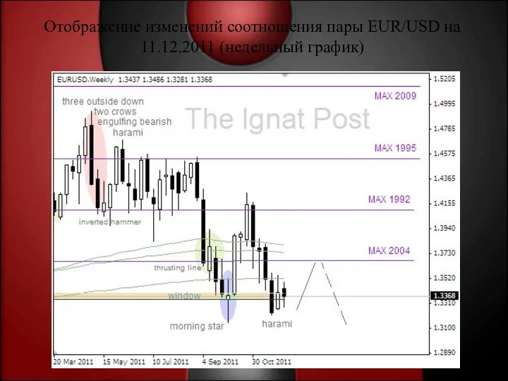 Отображение изменений соотношения пары EUR/USD на 11.12.2011 (недельный график)