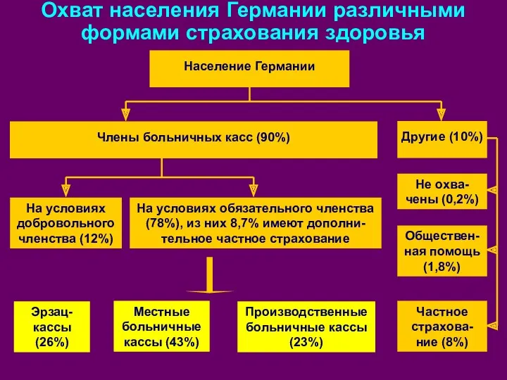 Охват населения Германии различными формами страхования здоровья Население Германии Члены