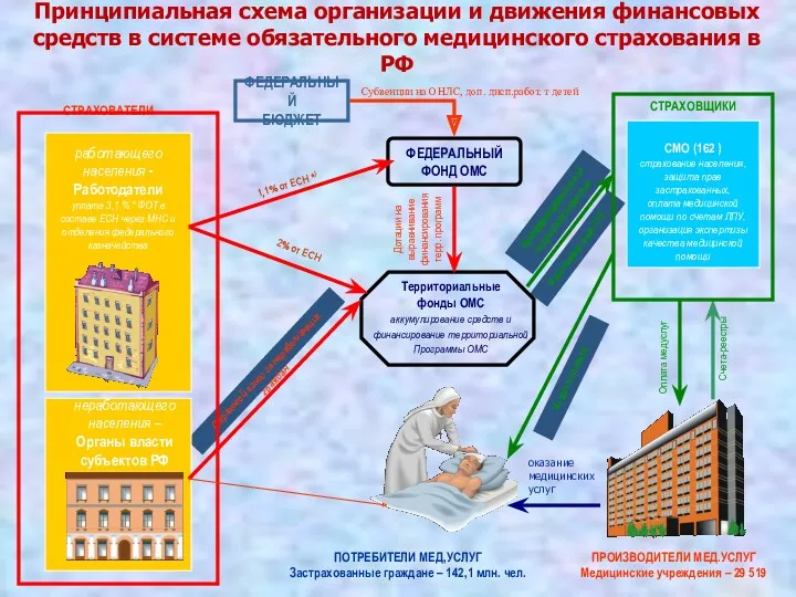 Принципиальная схема организации и движения финансовых средств в системе обязательного медицинского страхования в РФ СТРАХОВАТЕЛИ