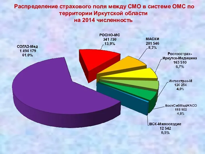 Распределение страхового поля между СМО в системе ОМС по территории Иркутской области на 2014 численность