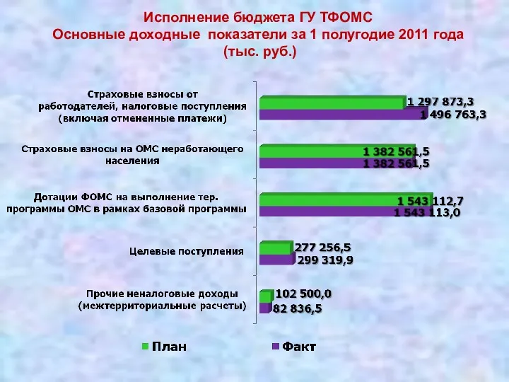 Исполнение бюджета ГУ ТФОМС Основные доходные показатели за 1 полугодие 2011 года (тыс. руб.)