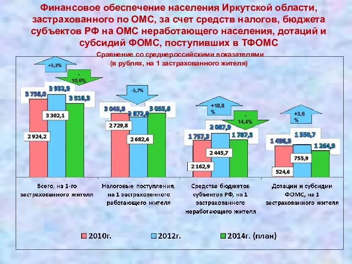 Финансовое обеспечение населения Иркутской области, застрахованного по ОМС, за счет