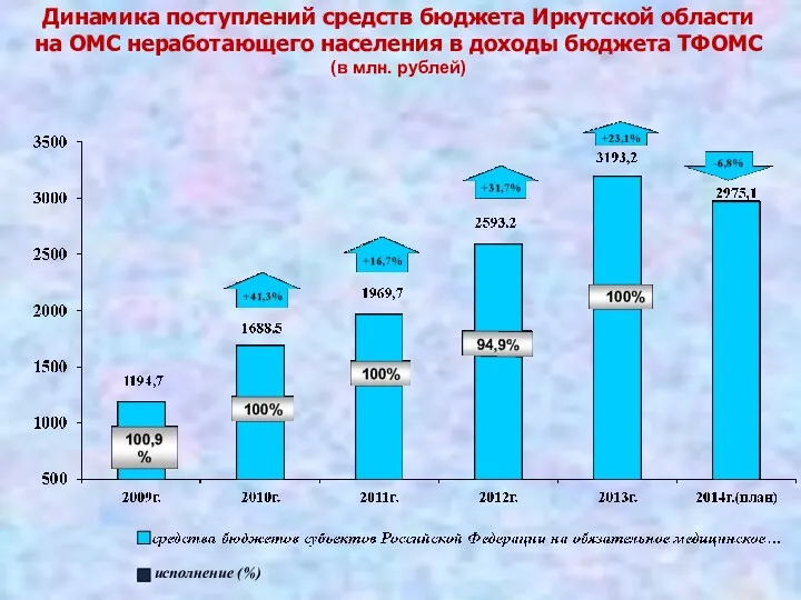 Динамика поступлений средств бюджета Иркутской области на ОМС неработающего населения