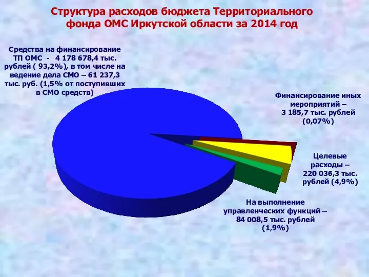 Структура расходов бюджета Территориального фонда ОМС Иркутской области за 2014