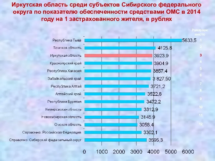 Иркутская область среди субъектов Сибирского федерального округа по показателю обеспеченности