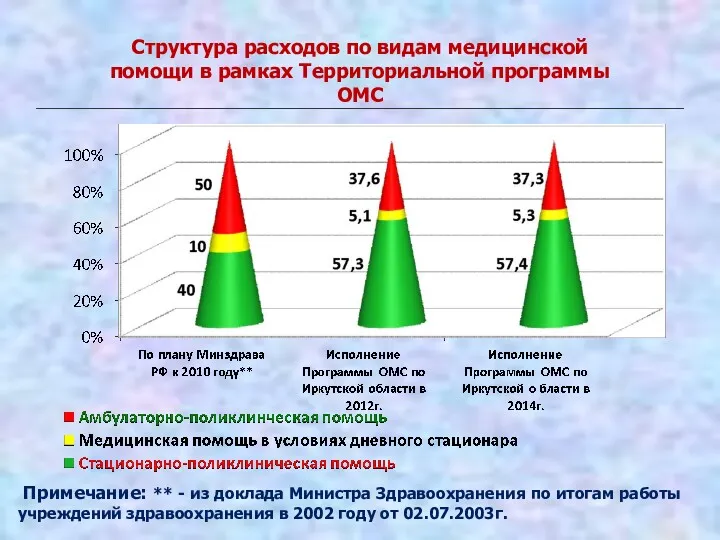 Структура расходов по видам медицинской помощи в рамках Территориальной программы