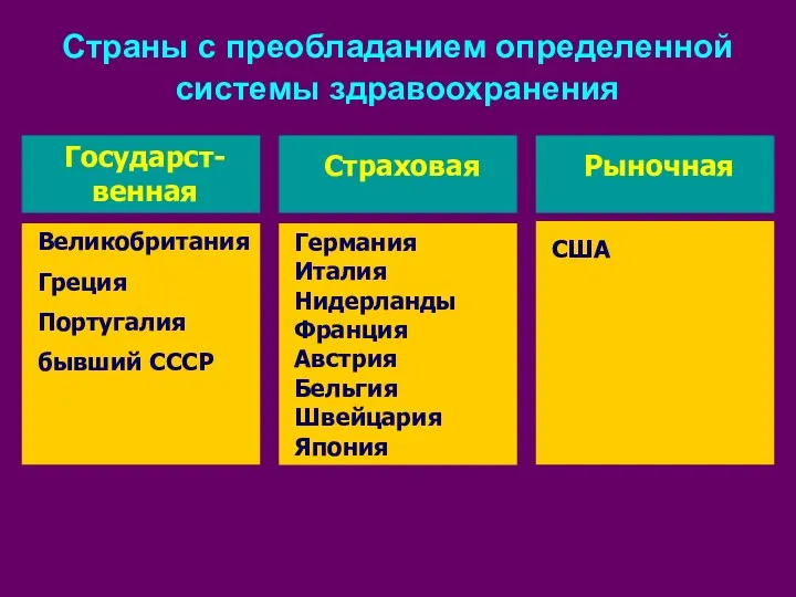 Страны с преобладанием определенной системы здравоохранения Великобритания Греция Португалия бывший