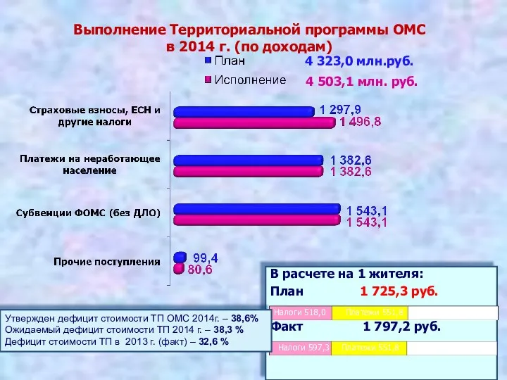 В расчете на 1 жителя: План 1 725,3 руб. Факт