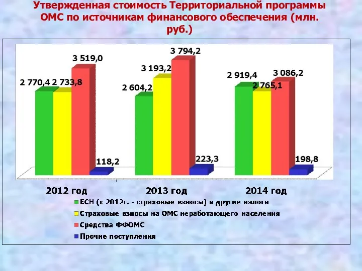 Утвержденная стоимость Территориальной программы ОМС по источникам финансового обеспечения (млн. руб.)