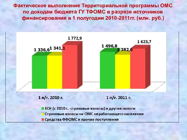 Фактическое выполнение Территориальной программы ОМС по доходам бюджета ГУ ТФОМС