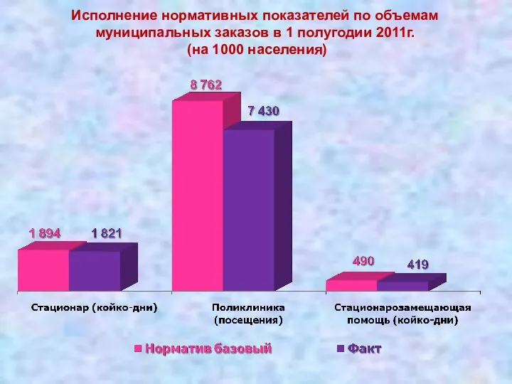 Исполнение нормативных показателей по объемам муниципальных заказов в 1 полугодии 2011г. (на 1000 населения)