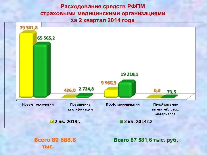 Расходование средств РФПМ страховыми медицинскими организациями за 2 квартал 2014