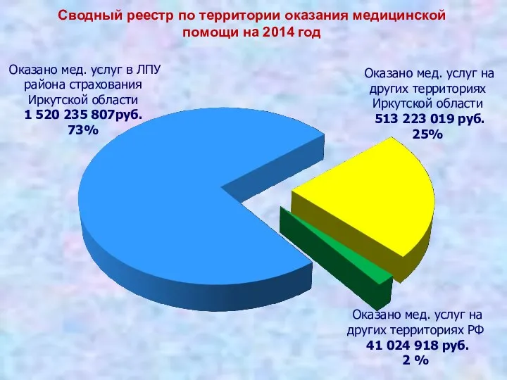 Сводный реестр по территории оказания медицинской помощи на 2014 год