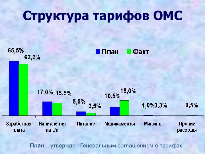 Структура тарифов ОМС План – утвержден Генеральным соглашением о тарифах